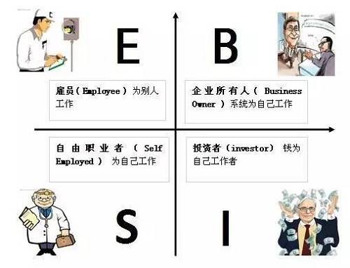 花卷君認(rèn)為，邁入B或I象限的門檻還是挺高的，然而我們中的大多數(shù)，尤其是年輕人，都是位于E象限的雇員（打工者）——也就是作者在書中描述的那類很難賺到大錢的人。聽起來有點沮喪對不對？想到自己早出晚歸勤勤懇懇的為老板打工，居然難以成為有錢人？！不！甘！心！帶著些許不服和疑問，花卷君采訪了幾位已經(jīng)邁入有錢人隊伍的職場牛人，他們雖然也是站在E象限的打工者，但是，通過短時間內(nèi)讓收入翻倍（5年翻了10倍以上）實現(xiàn)了財富的快速積累。怎么做到的？如果我也能5年收入翻10倍的話，給人打工又何妨？