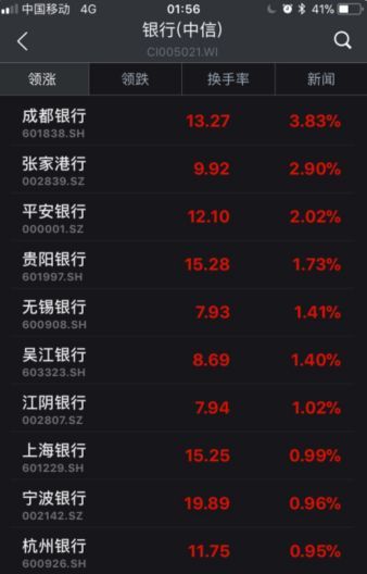 ▲截至6日收盤，部分銀行股漲幅情況