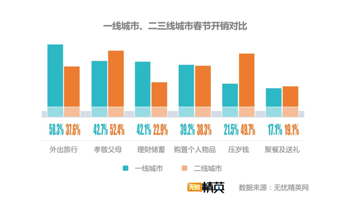出去浪還是回家，白領(lǐng)過春節(jié)要花多少錢？