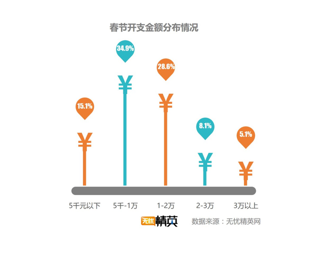 出去浪還是回家，白領(lǐng)過春節(jié)要花多少錢？