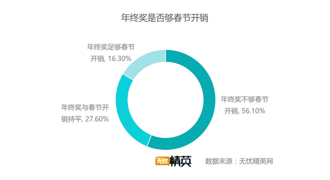出去浪還是回家，白領(lǐng)過春節(jié)要花多少錢？